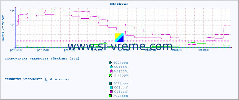 POVPREČJE :: NG Grčna :: SO2 | CO | O3 | NO2 :: zadnji dan / 5 minut.