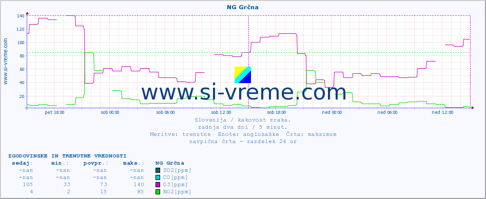 POVPREČJE :: NG Grčna :: SO2 | CO | O3 | NO2 :: zadnja dva dni / 5 minut.