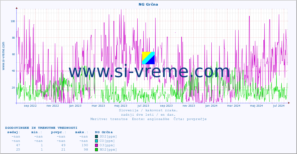 POVPREČJE :: NG Grčna :: SO2 | CO | O3 | NO2 :: zadnji dve leti / en dan.