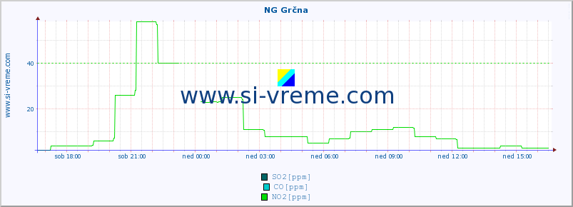 POVPREČJE :: NG Grčna :: SO2 | CO | O3 | NO2 :: zadnji dan / 5 minut.