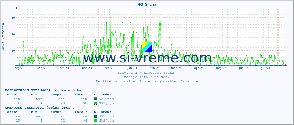 POVPREČJE :: NG Grčna :: SO2 | CO | O3 | NO2 :: zadnje leto / en dan.