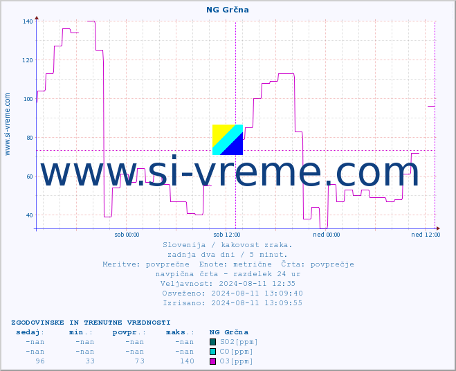 POVPREČJE :: NG Grčna :: SO2 | CO | O3 | NO2 :: zadnja dva dni / 5 minut.