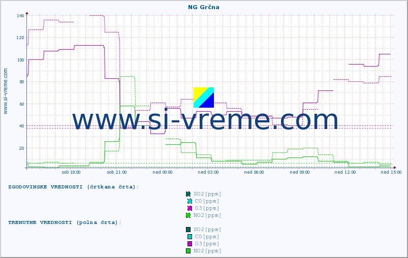 POVPREČJE :: NG Grčna :: SO2 | CO | O3 | NO2 :: zadnji dan / 5 minut.