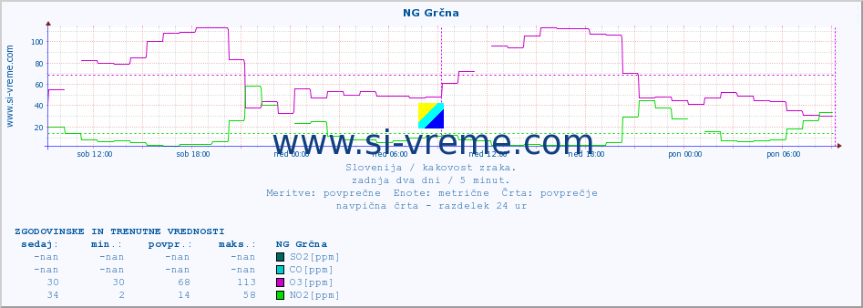 POVPREČJE :: NG Grčna :: SO2 | CO | O3 | NO2 :: zadnja dva dni / 5 minut.