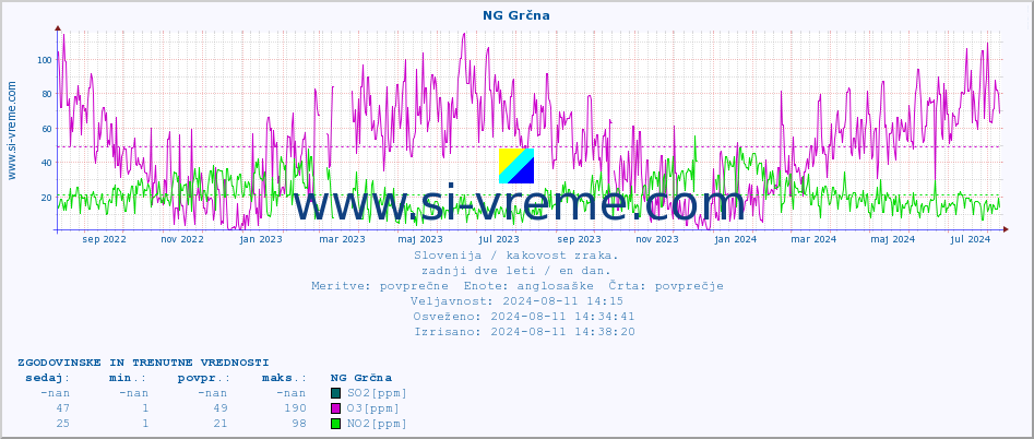POVPREČJE :: NG Grčna :: SO2 | CO | O3 | NO2 :: zadnji dve leti / en dan.