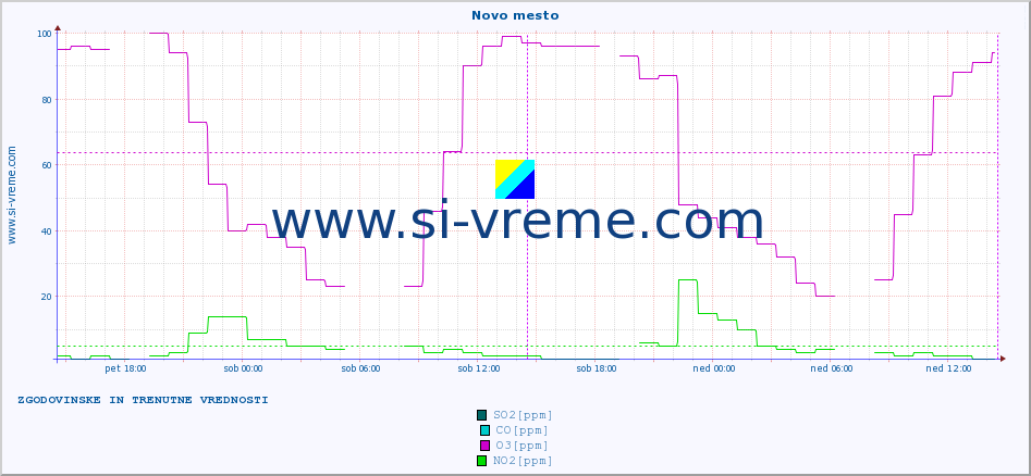 POVPREČJE :: Novo mesto :: SO2 | CO | O3 | NO2 :: zadnja dva dni / 5 minut.