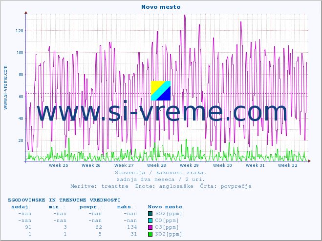 POVPREČJE :: Novo mesto :: SO2 | CO | O3 | NO2 :: zadnja dva meseca / 2 uri.