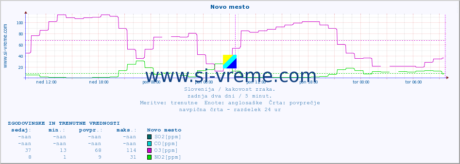 POVPREČJE :: Novo mesto :: SO2 | CO | O3 | NO2 :: zadnja dva dni / 5 minut.