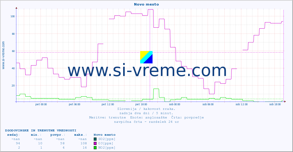 POVPREČJE :: Novo mesto :: SO2 | CO | O3 | NO2 :: zadnja dva dni / 5 minut.