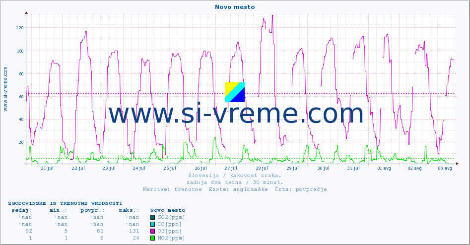 POVPREČJE :: Novo mesto :: SO2 | CO | O3 | NO2 :: zadnja dva tedna / 30 minut.