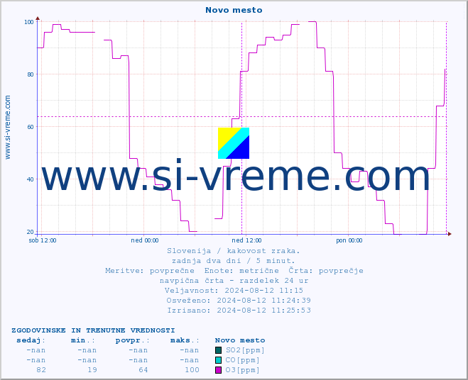 POVPREČJE :: Novo mesto :: SO2 | CO | O3 | NO2 :: zadnja dva dni / 5 minut.
