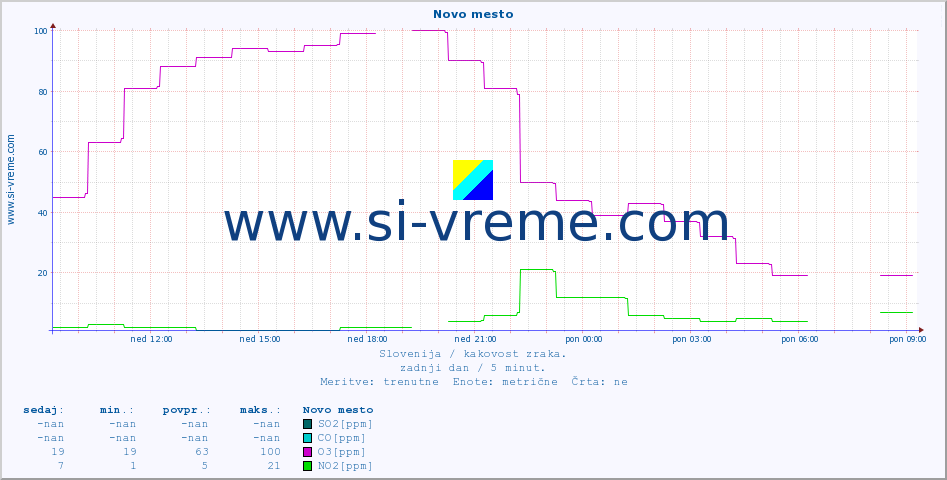 POVPREČJE :: Novo mesto :: SO2 | CO | O3 | NO2 :: zadnji dan / 5 minut.