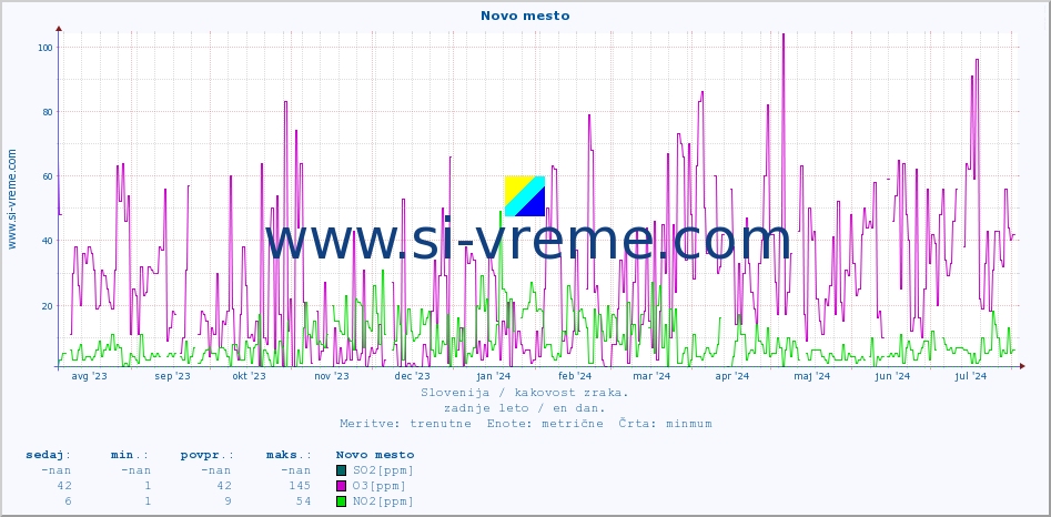 POVPREČJE :: Novo mesto :: SO2 | CO | O3 | NO2 :: zadnje leto / en dan.