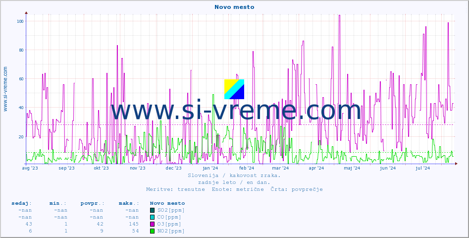 POVPREČJE :: Novo mesto :: SO2 | CO | O3 | NO2 :: zadnje leto / en dan.