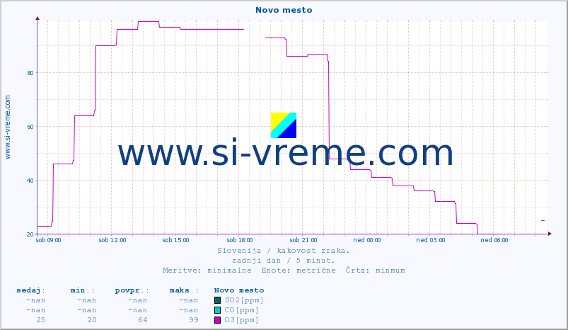 POVPREČJE :: Novo mesto :: SO2 | CO | O3 | NO2 :: zadnji dan / 5 minut.