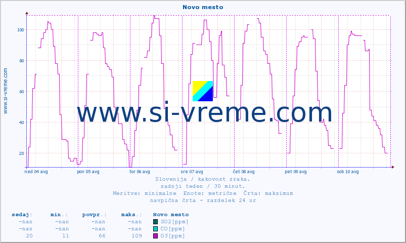 POVPREČJE :: Novo mesto :: SO2 | CO | O3 | NO2 :: zadnji teden / 30 minut.