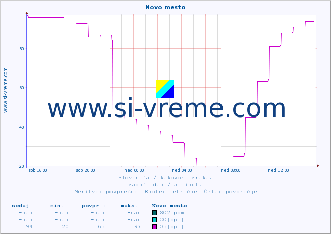POVPREČJE :: Novo mesto :: SO2 | CO | O3 | NO2 :: zadnji dan / 5 minut.