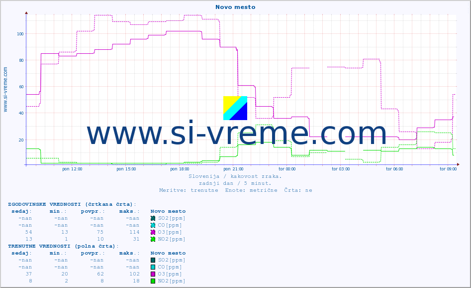 POVPREČJE :: Novo mesto :: SO2 | CO | O3 | NO2 :: zadnji dan / 5 minut.
