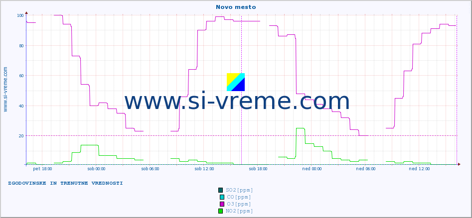 POVPREČJE :: Novo mesto :: SO2 | CO | O3 | NO2 :: zadnja dva dni / 5 minut.