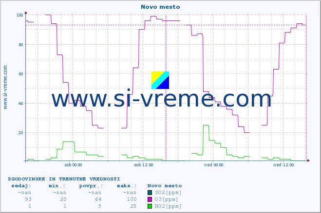 POVPREČJE :: Novo mesto :: SO2 | CO | O3 | NO2 :: zadnja dva dni / 5 minut.