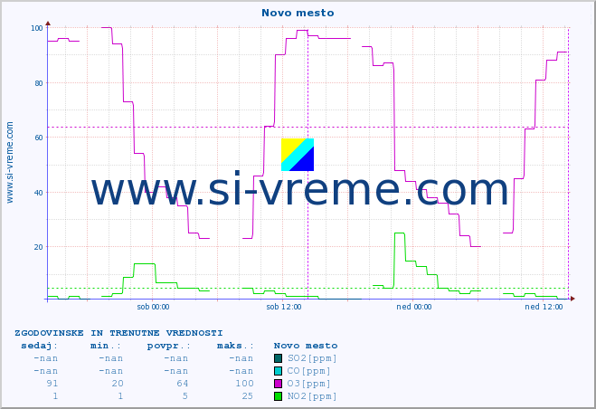 POVPREČJE :: Novo mesto :: SO2 | CO | O3 | NO2 :: zadnja dva dni / 5 minut.