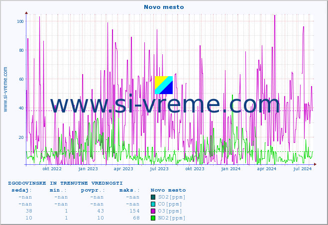 POVPREČJE :: Novo mesto :: SO2 | CO | O3 | NO2 :: zadnji dve leti / en dan.