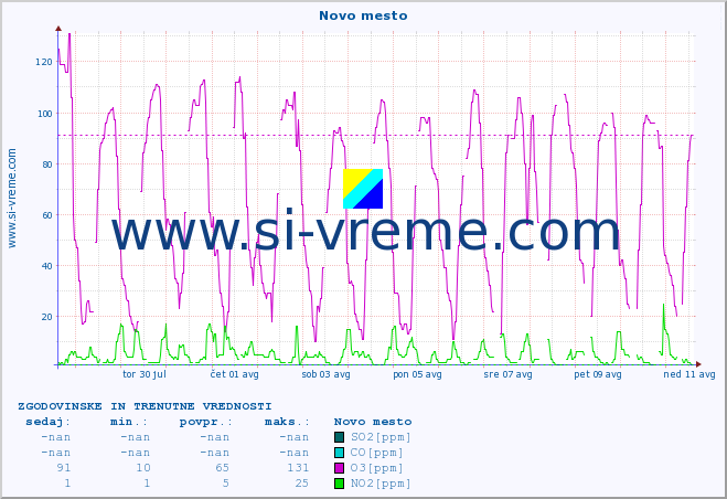 POVPREČJE :: Novo mesto :: SO2 | CO | O3 | NO2 :: zadnja dva tedna / 30 minut.