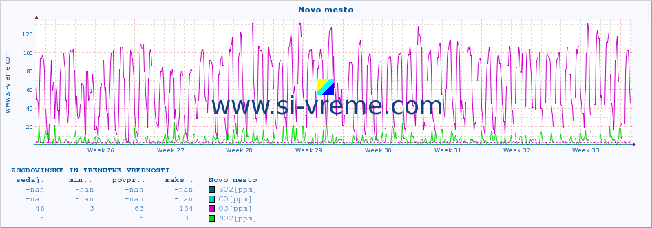 POVPREČJE :: Novo mesto :: SO2 | CO | O3 | NO2 :: zadnja dva meseca / 2 uri.