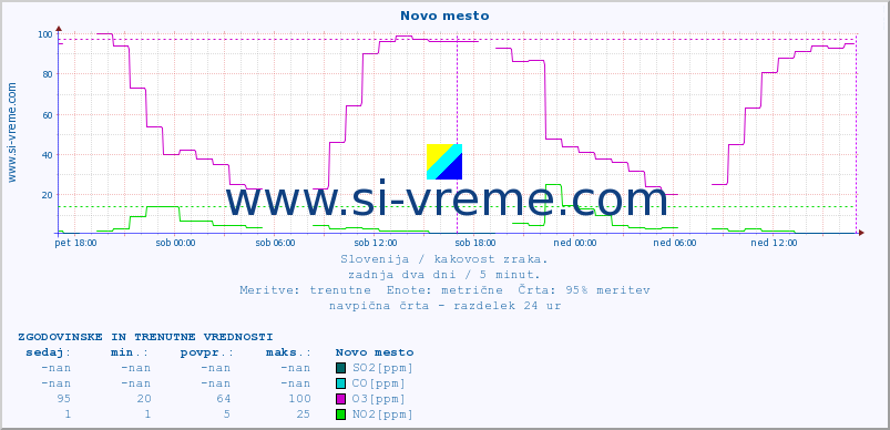 POVPREČJE :: Novo mesto :: SO2 | CO | O3 | NO2 :: zadnja dva dni / 5 minut.