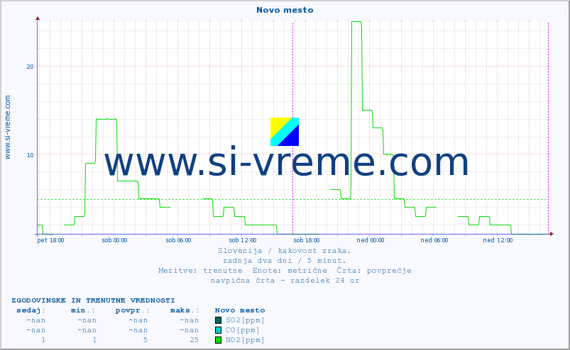 POVPREČJE :: Novo mesto :: SO2 | CO | O3 | NO2 :: zadnja dva dni / 5 minut.