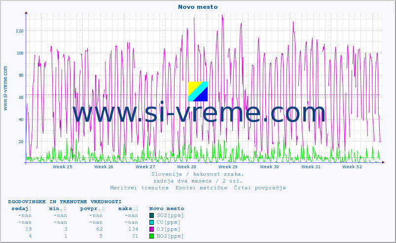 POVPREČJE :: Novo mesto :: SO2 | CO | O3 | NO2 :: zadnja dva meseca / 2 uri.