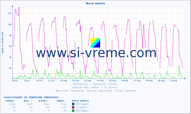POVPREČJE :: Novo mesto :: SO2 | CO | O3 | NO2 :: zadnja dva tedna / 30 minut.