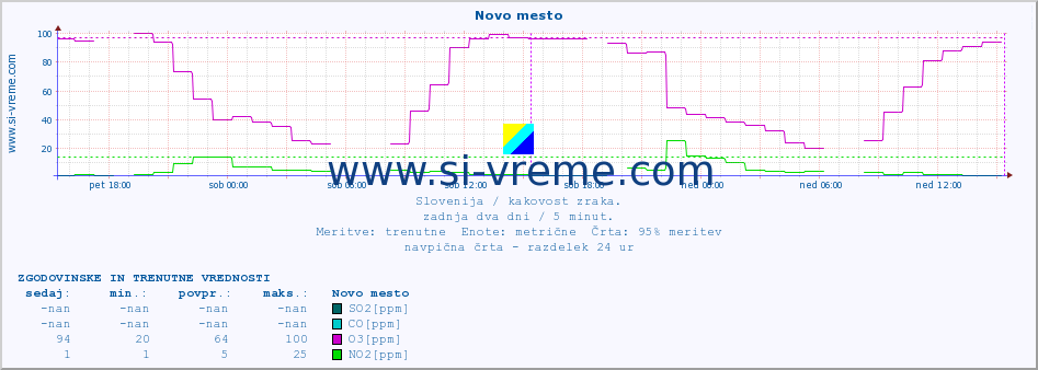 POVPREČJE :: Novo mesto :: SO2 | CO | O3 | NO2 :: zadnja dva dni / 5 minut.