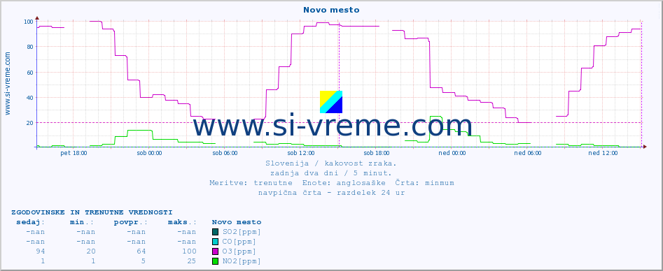 POVPREČJE :: Novo mesto :: SO2 | CO | O3 | NO2 :: zadnja dva dni / 5 minut.