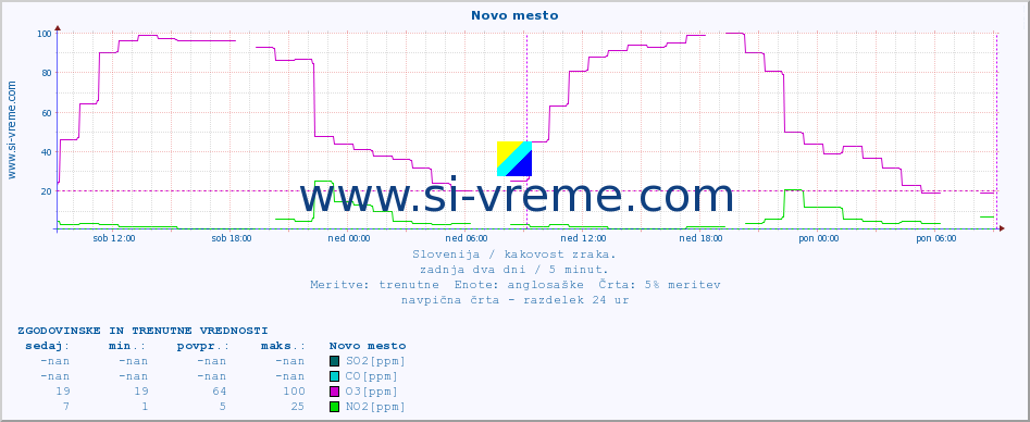 POVPREČJE :: Novo mesto :: SO2 | CO | O3 | NO2 :: zadnja dva dni / 5 minut.