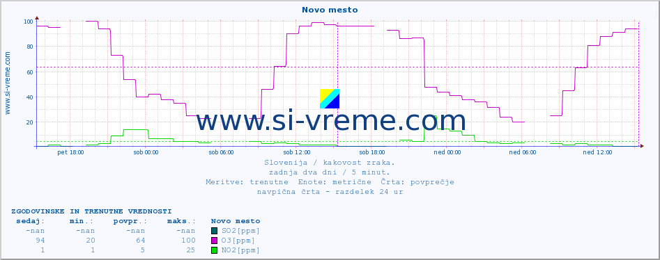 POVPREČJE :: Novo mesto :: SO2 | CO | O3 | NO2 :: zadnja dva dni / 5 minut.