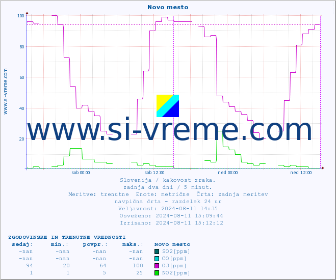 POVPREČJE :: Novo mesto :: SO2 | CO | O3 | NO2 :: zadnja dva dni / 5 minut.