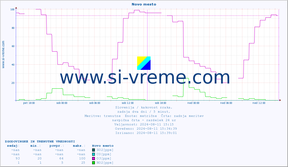 POVPREČJE :: Novo mesto :: SO2 | CO | O3 | NO2 :: zadnja dva dni / 5 minut.