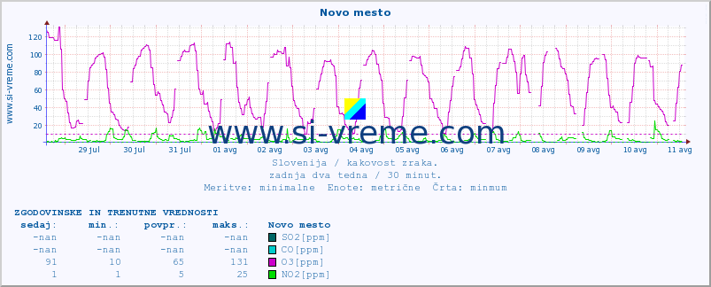 POVPREČJE :: Novo mesto :: SO2 | CO | O3 | NO2 :: zadnja dva tedna / 30 minut.