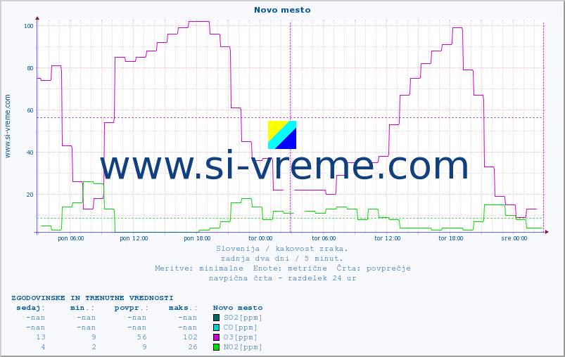 POVPREČJE :: Novo mesto :: SO2 | CO | O3 | NO2 :: zadnja dva dni / 5 minut.