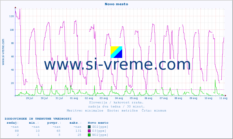 POVPREČJE :: Novo mesto :: SO2 | CO | O3 | NO2 :: zadnja dva tedna / 30 minut.