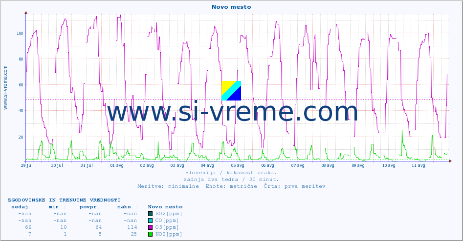 POVPREČJE :: Novo mesto :: SO2 | CO | O3 | NO2 :: zadnja dva tedna / 30 minut.