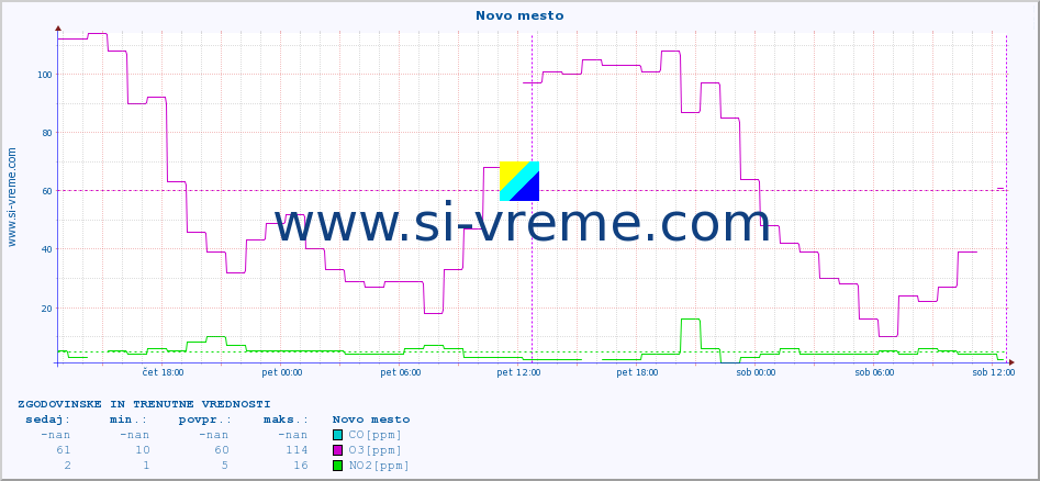 POVPREČJE :: Novo mesto :: SO2 | CO | O3 | NO2 :: zadnja dva dni / 5 minut.