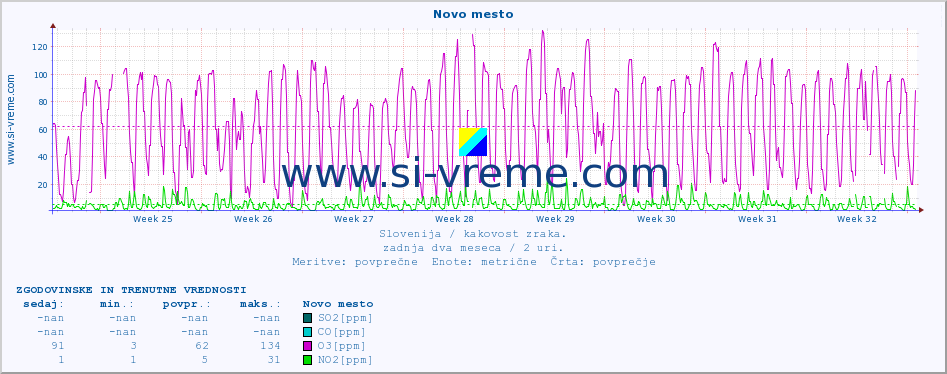 POVPREČJE :: Novo mesto :: SO2 | CO | O3 | NO2 :: zadnja dva meseca / 2 uri.