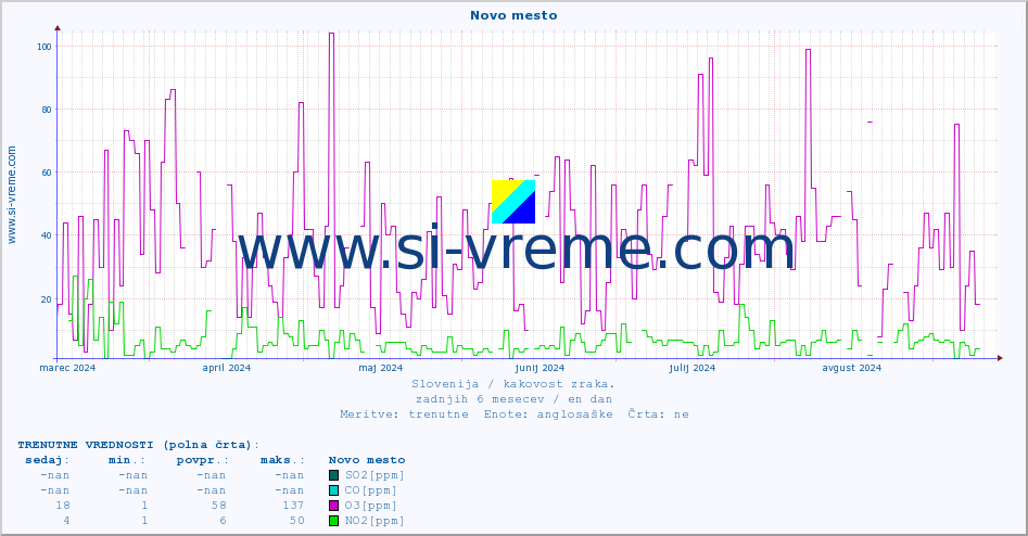 POVPREČJE :: Novo mesto :: SO2 | CO | O3 | NO2 :: zadnje leto / en dan.