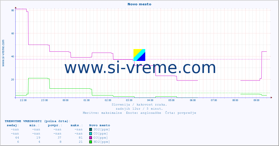 POVPREČJE :: Novo mesto :: SO2 | CO | O3 | NO2 :: zadnji dan / 5 minut.