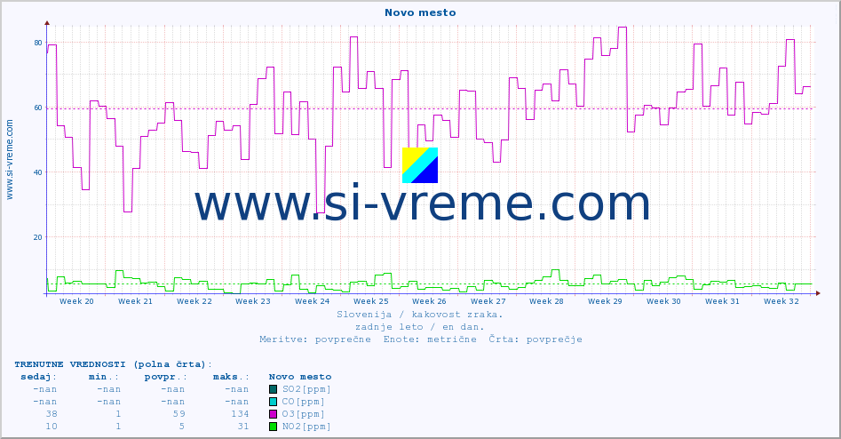 POVPREČJE :: Novo mesto :: SO2 | CO | O3 | NO2 :: zadnje leto / en dan.