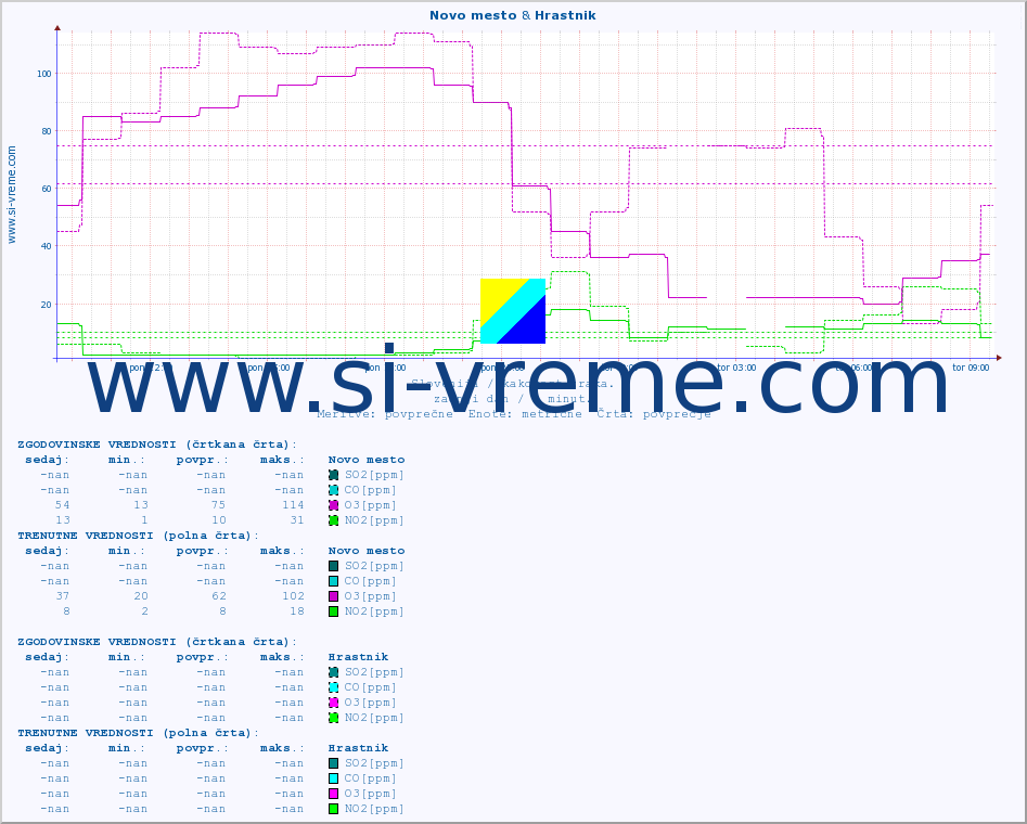 POVPREČJE :: Novo mesto & Hrastnik :: SO2 | CO | O3 | NO2 :: zadnji dan / 5 minut.