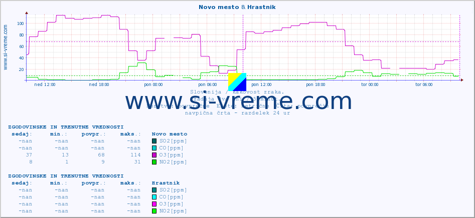 POVPREČJE :: Novo mesto & Hrastnik :: SO2 | CO | O3 | NO2 :: zadnja dva dni / 5 minut.