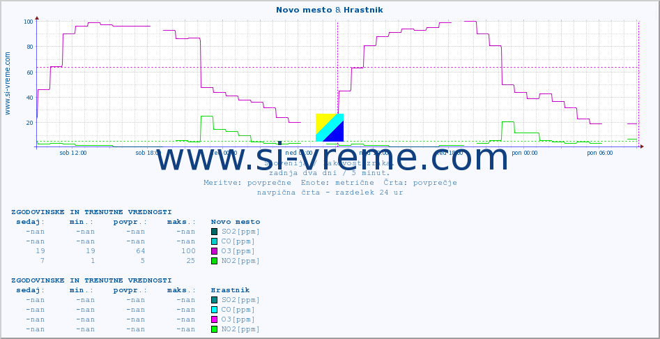 POVPREČJE :: Novo mesto & Hrastnik :: SO2 | CO | O3 | NO2 :: zadnja dva dni / 5 minut.